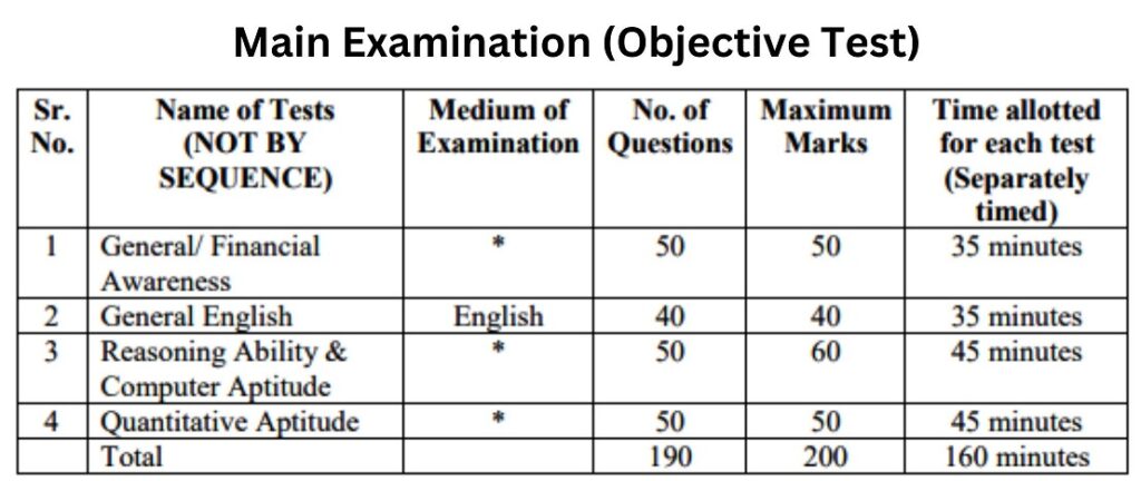 IBPS EXAM 2024: CRP CLERK-XIV, 6128 लिपिकांची भरती, असा करा ऑनलाईन अर्ज 3 IBPS EXAM 2024 PREM Objective Test
