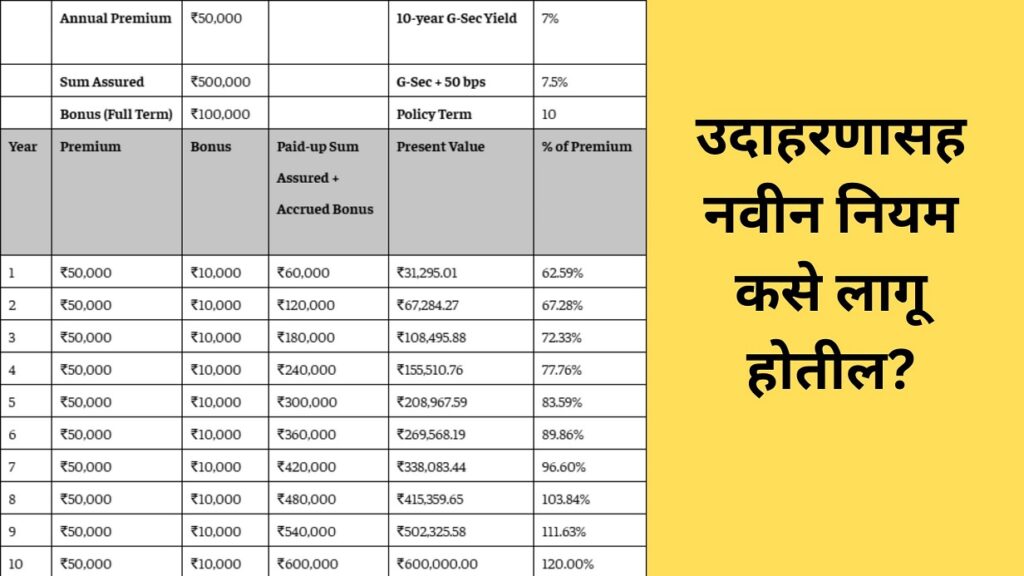 Life insurance new rule: आयुर्विमा पॉलिसी सरेंडर केल्यावर जास्त परतावा मिळेल? 1 ऑक्टोबर 2024 पासून, नवीन नियम लागू. 3 Life insurance new rule
