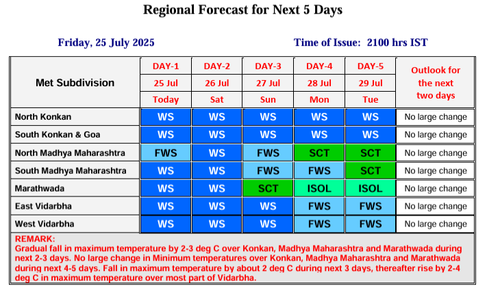 Maharashtra heavy rain forecast July: महाराष्ट्राच्या घाटमाथ्यावर मुसळधार पावसाची शक्यता वाढली; रायगड, रत्नागिरीसह कोकण व विदर्भातील अनेक जिल्ह्यांना रेड अलर्ट जाहीर. 3 Maharashtra heavy rain forecast July