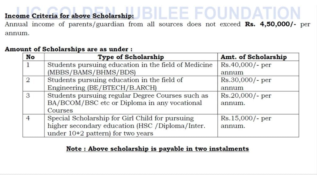 LIC scholarship apply online 2025: महाविद्यालयीन विद्यार्थ्यांसाठी LIC ची गोल्डन ज्युबिली स्कॉलरशिप; लगेच करा अर्ज. 3 LIC scholarship apply online 2025